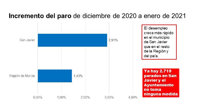 El PSOE alerta que el paro sube en San Javier el doble de rápido que en el resto de la Región y se acerca a los 3.000 desempleados