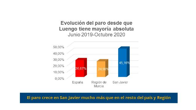 El PSOE advierte que 'el paro vuelve a crecer en San Javier por encima de la media regional y nacional'