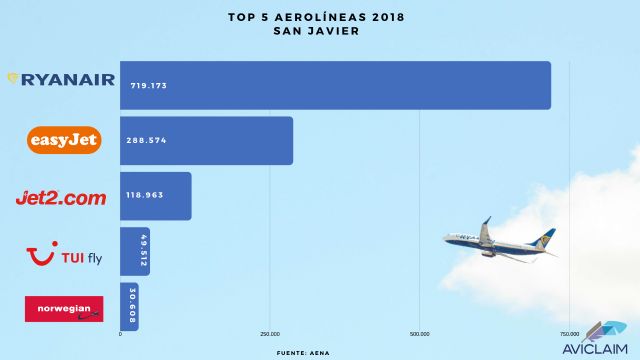 Aviclaim analiza el tráfico aéreo del Aeropuerto de San Javier en 2018