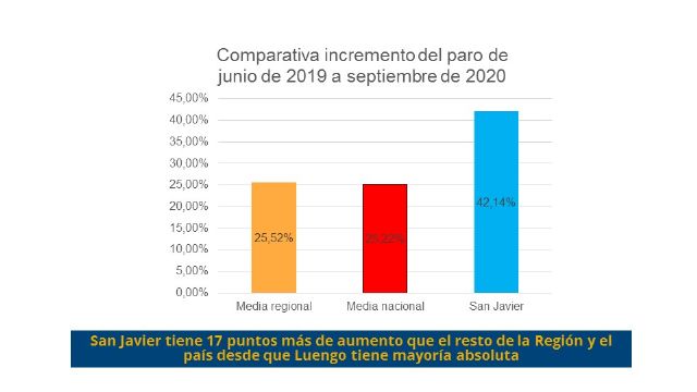 El PSOE denuncia que 'el paro ha crecido en San Javier más de un 42% desde que Luengo tiene mayoría absoluta'